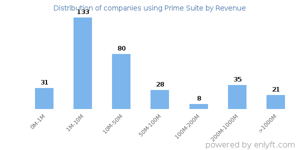 Prime Suite clients - distribution by company revenue