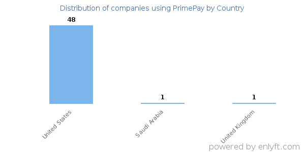 PrimePay customers by country