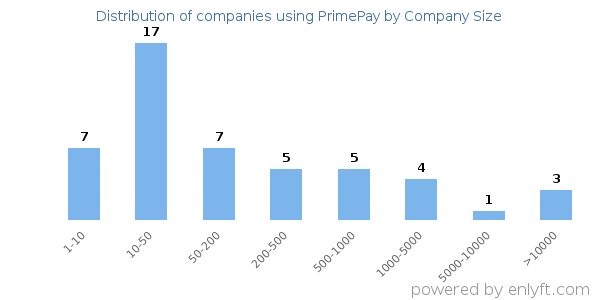 Companies using PrimePay, by size (number of employees)