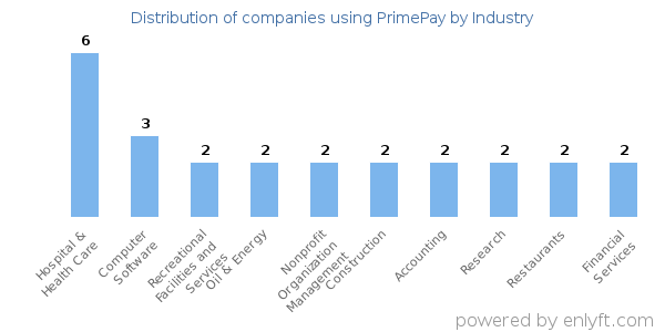 Companies using PrimePay - Distribution by industry