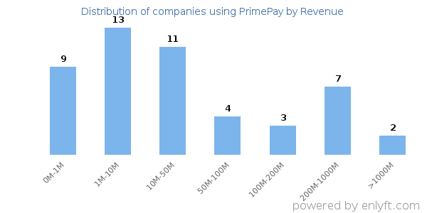 PrimePay clients - distribution by company revenue