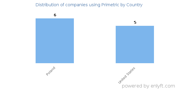 Primetric customers by country