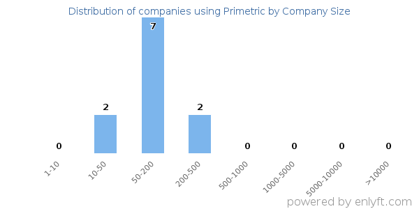 Companies using Primetric, by size (number of employees)