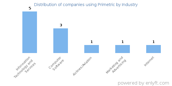 Companies using Primetric - Distribution by industry