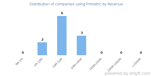 Primetric clients - distribution by company revenue