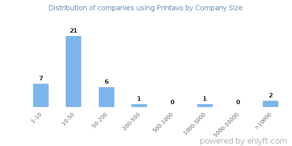 Companies using Printavo, by size (number of employees)