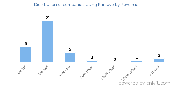 Printavo clients - distribution by company revenue