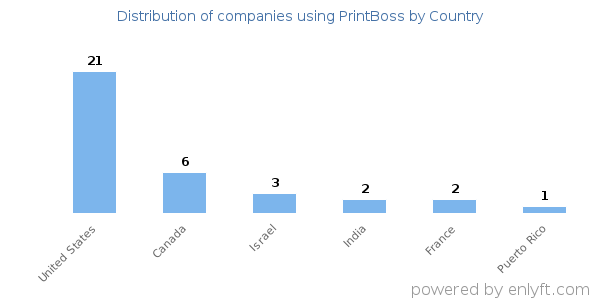 PrintBoss customers by country
