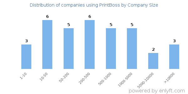 Companies using PrintBoss, by size (number of employees)
