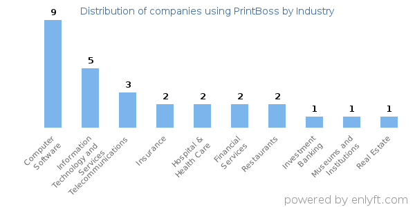 Companies using PrintBoss - Distribution by industry