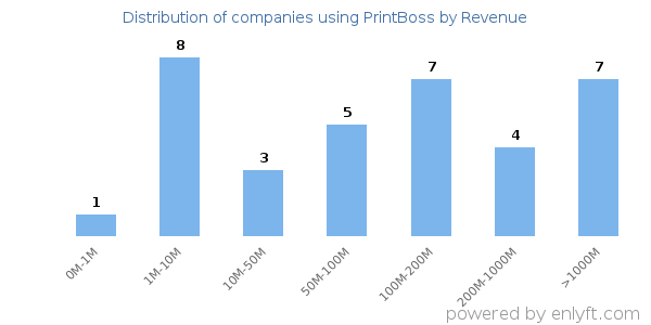PrintBoss clients - distribution by company revenue