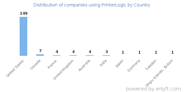 PrinterLogic customers by country