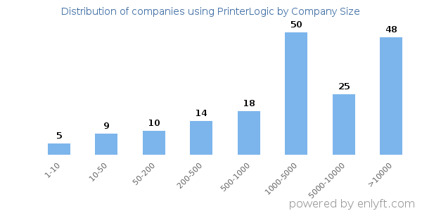 Companies using PrinterLogic, by size (number of employees)