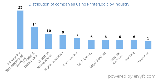 Companies using PrinterLogic - Distribution by industry