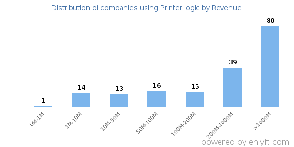 PrinterLogic clients - distribution by company revenue