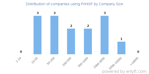 Companies using PrintSF, by size (number of employees)