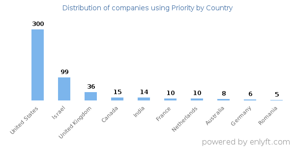 Priority customers by country