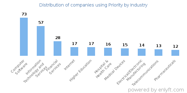 Companies using Priority - Distribution by industry