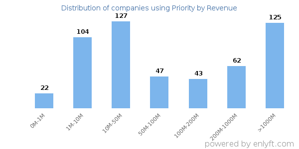 Priority clients - distribution by company revenue