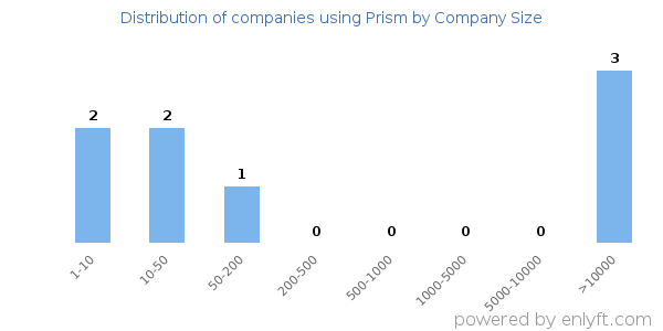 Companies using Prism, by size (number of employees)