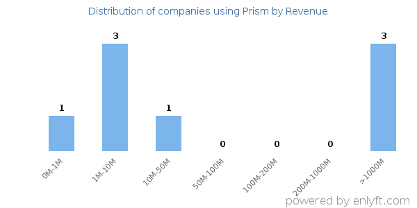Prism clients - distribution by company revenue