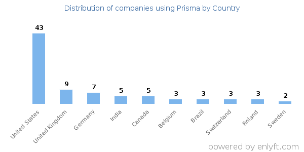 Prisma customers by country