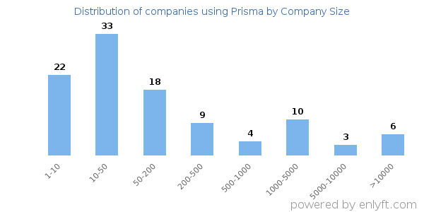 Companies using Prisma, by size (number of employees)