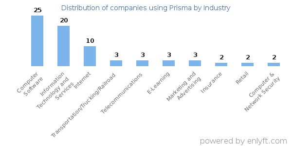 Companies using Prisma - Distribution by industry