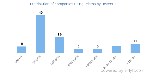 Prisma clients - distribution by company revenue