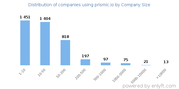 Companies using prismic.io, by size (number of employees)