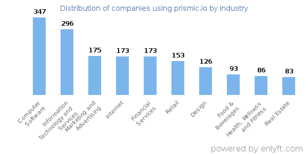 Companies using prismic.io - Distribution by industry