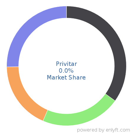 Privitar market share in Data Security is about 0.0%