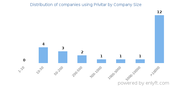 Companies using Privitar, by size (number of employees)