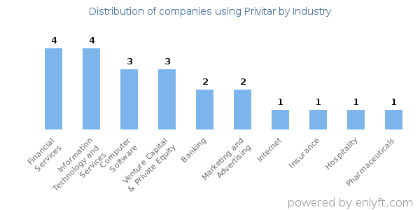 Companies using Privitar - Distribution by industry