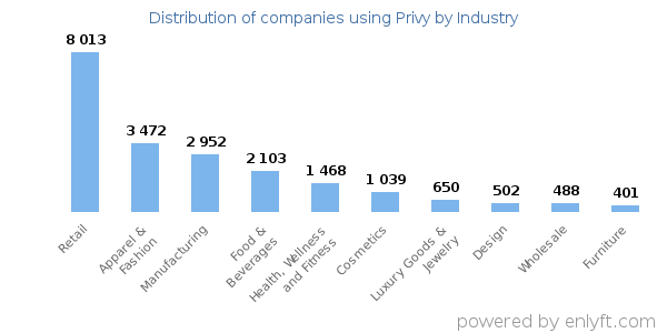 Companies using Privy - Distribution by industry