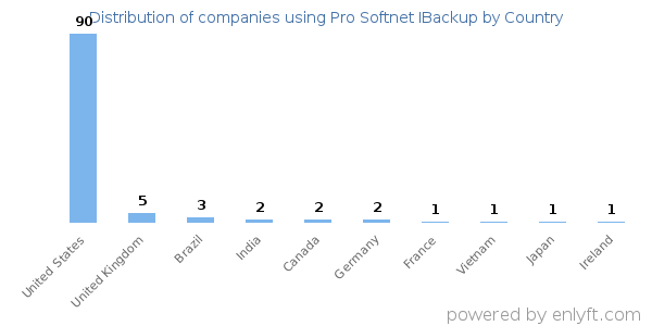 Pro Softnet IBackup customers by country
