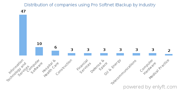 Companies using Pro Softnet IBackup - Distribution by industry