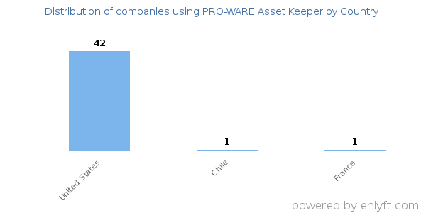 PRO-WARE Asset Keeper customers by country