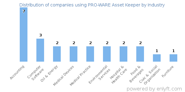 Companies using PRO-WARE Asset Keeper - Distribution by industry