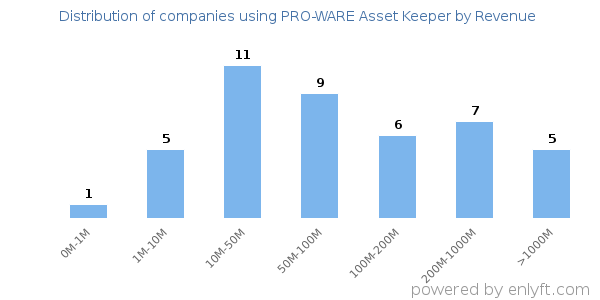 PRO-WARE Asset Keeper clients - distribution by company revenue