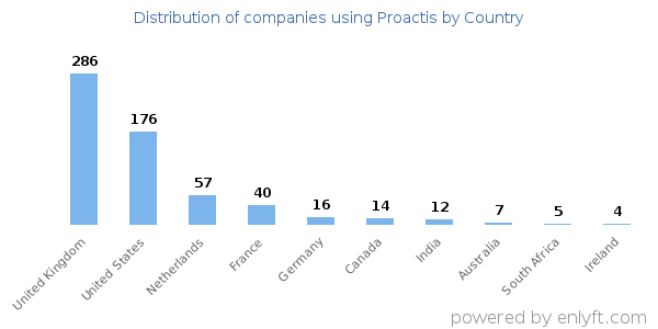 Proactis customers by country