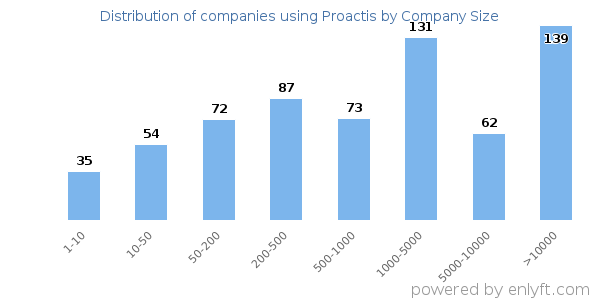 Companies using Proactis, by size (number of employees)