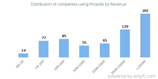 Proactis clients - distribution by company revenue