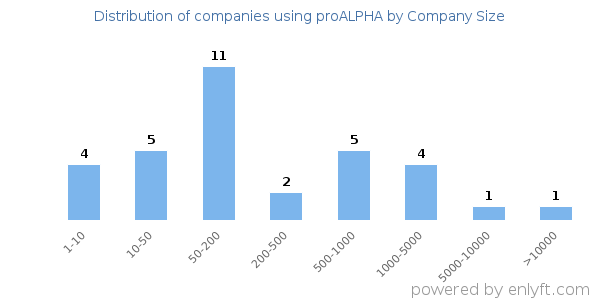 Companies using proALPHA, by size (number of employees)