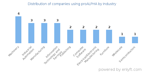 Companies using proALPHA - Distribution by industry