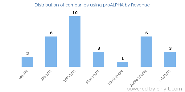 proALPHA clients - distribution by company revenue