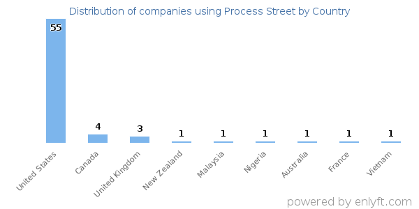 Process Street customers by country