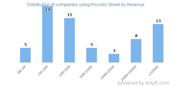 Process Street clients - distribution by company revenue