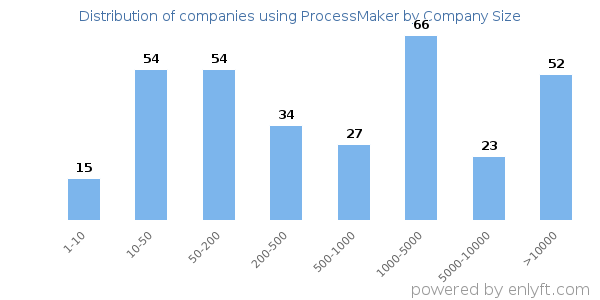 Companies using ProcessMaker, by size (number of employees)