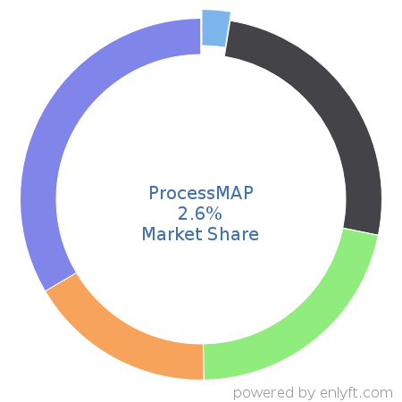 ProcessMAP market share in Environment, Health & Safety is about 2.23%